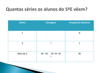 Séries Contagem Frequência Absoluta 1 0 2 I 1 Mais de 3 IIII  IIII  IIII  IIII  IIII I 26 