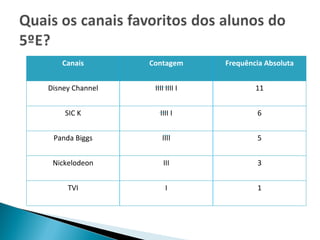 Canais Contagem Frequência Absoluta Disney Channel IIII IIII I 11 SIC K IIII I 6 Panda Biggs IIII 5 Nickelodeon III 3 TVI I 1 