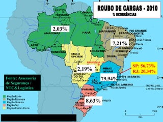 ROUBO DE CARGAS - 2010 % OCORRÊNCIAS 2,03% 7,21% 2,19% 79,94% 8,63% Fonte: Assessoria de Segurança / NTC&Logística SP: 56,...