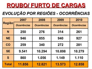 ROUBO/ FURTO DE CARGAS EVOLUÇÃO POR REGIÕES - OCORRÊNCIAS 