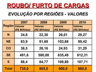 ROUBO/ FURTO DE CARGAS EVOLUÇÃO POR REGIÕES - VALORES 
