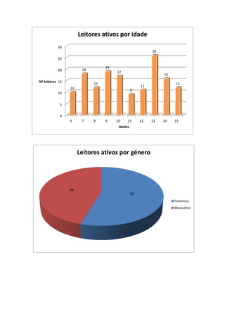 Leitores ativos por idade
           30
                                                          26
           25

                                 19
           20          18
                                      17
                                                               16
Nº leitores 15
                            12                                      12
                                                     11
                 10
                                                9
           10


            5


            0
                 6     7    8    9    10    11       12   13   14   15
                                       Idades




                      Leitores ativos por género




                 68
                                                82
                                                                    Feminino
                                                                    Masculino
 
