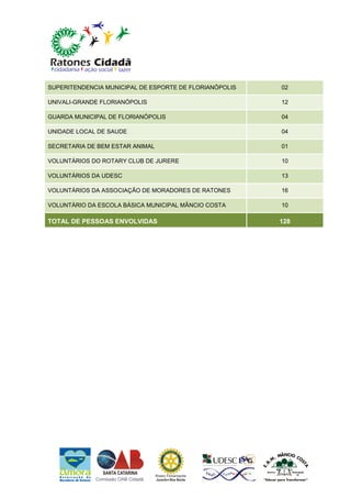 SUPERITENDENCIA MUNICIPAL DE ESPORTE DE FLORIANÓPOLIS   02

UNIVALI-GRANDE FLORIANÓPOLIS                            12

GUARDA MUNICIPAL DE FLORIANÓPOLIS                       04

UNIDADE LOCAL DE SAUDE                                  04

SECRETARIA DE BEM ESTAR ANIMAL                          01

VOLUNTÁRIOS DO ROTARY CLUB DE JURERE                    10

VOLUNTÁRIOS DA UDESC                                    13

VOLUNTÁRIOS DA ASSOCIAÇÃO DE MORADORES DE RATONES       16

VOLUNTÁRIO DA ESCOLA BÁSICA MUNICIPAL MÂNCIO COSTA      10

TOTAL DE PESSOAS ENVOLVIDAS                             128
 