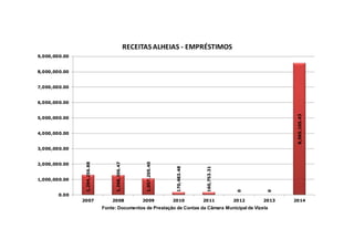 Fonte: Documentos de Prestação de Contas da Câmara Municipal de Vizela
1,294,256.88
1,268,306.47
1,057,205.40
170,483.48
160,753.31
0
0
8,565,105.43
0.00
1,000,000.00
2,000,000.00
3,000,000.00
4,000,000.00
5,000,000.00
6,000,000.00
7,000,000.00
8,000,000.00
9,000,000.00
2007 2008 2009 2010 2011 2012 2013 2014
RECEITAS ALHEIAS - EMPRÉSTIMOS
 