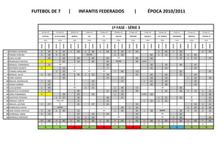 FUTEBOL DE 7                                        |                 INFANTIS FEDERADOS                                                                          |                   ÉPOCA 2010/2011


                                                                                                                                                   1ª FASE - SÉRIE 3
                            16-Out-10               23-Out-10                   30-Out-10             6-Nov-10               13-Nov-10               20-Nov-10                27-Nov-10                 4-Dez-10             18-Dez-10                  8-Jan-11              15-Jan-11              22-Jan-11

                              ATLÉTICO            ALTA DE LISBOA                 BENFICA                    CAC                     CIF                 CASA PIA                SPORTING               CARLOS Q.            FUT. BENFICA             BELENENSES                ORIENTAL             CENTRAL 32

                                   CASA                    FORA                     CASA                   FORA                     CASA                    FORA                     CASA                    FORA                   FORA                     CASA                   FORA                   CASA




                                          TEMPO




                                                                    TEMPO




                                                                                           TEMPO




                                                                                                                    TEMPO




                                                                                                                                           TEMPO




                                                                                                                                                                     TEMPO




                                                                                                                                                                                            TEMPO




                                                                                                                                                                                                                    TEMPO




                                                                                                                                                                                                                                             TEMPO




                                                                                                                                                                                                                                                                    TEMPO




                                                                                                                                                                                                                                                                                           TEMPO




                                                                                                                                                                                                                                                                                                                  TEMPO
                           GOLOS




                                                   GOLOS




                                                                            GOLOS




                                                                                                   GOLOS




                                                                                                                            GOLOS




                                                                                                                                                    GOLOS




                                                                                                                                                                             GOLOS




                                                                                                                                                                                                     GOLOS




                                                                                                                                                                                                                            GOLOS




                                                                                                                                                                                                                                                     GOLOS




                                                                                                                                                                                                                                                                            GOLOS




                                                                                                                                                                                                                                                                                                   GOLOS
1 AFONSO LOUREIRO           0             30       0              50        1              60      2              60        1              60       0              30        5              60                              2              60        1              30                             2              60
2 TOMÁS PEREIRA             2             30       0              10                                       FALTOU                                   2              30                                               60      1              12                       30      2              60
3 LOPO ALVIM                              39                      60                       60                     60                       60                NP                             60                      60                L                             37      1              25                     27
4 FRANCISCO FREITAS        NI                                     60                       60                     60                       60               FALTOU                          60      LESÃO                             L                       L                      L                      L
5 MANUEL FERNANDES                        23                NP                       C                       C                             20                                                                       39                     30                       40                     37
6 ANTÓNIO DUARTE           NI                                     15                                                                       7                                                                        31                     22                                              37
7 TOMÁS CAROLINO                                   1              22                NP                      NP                      NP              1              60                       13                                                                      22                                            25
8 MANUEL SILVA              5             52                      48                       49      1              52                       38                                               47                      60                     60                       52                     34
9 JOÃO SOARES                       L                             20                                                                       15                      17                                               28                     18                               1              34                     30
10 MIGUEL RODRIGUES         1             32                                                                      22                                               17                                1              21                     26                                              33
11 DIOGO OSÓRIO                           37                                                                       6                                                                                                40                     38                                              34
12 LUIS QUINAZ              1             40                                        NP             1              31                                1              49                       17                                       NP                             29                                             F
13 MARCELO VILARINHO        1             44                                               40                                              37      LESÃO           10                       29                                             60                       48      2              15      1              50
14 JOÃO FERNANDES          NI                                     38                       20                     35                                1              50                               LESÃO           20                L                       L                      L             1              30
15 GUSTAVO TEIXEIRA                                1              57                       30                                              48                      47                                                       1              52                       52                                            24
16 MANUEL COSTA                                      Faltou 6ªF                             9                                              12                                                        1              23      1              42                                       NP                            27
17 MIGUEL JUSTINO           2             27                                               22                     37                       34                                               35                                        D                                                    33      1              41
18 FRANCISCO COSTA                                         FALTOU                                            C                       C                             50        1              26                                        C                       C             3              45      2              38
19 JOSÉ DIOGO CASTELO       5             33       1              40                       31                                       NP              1              60                       30       1              38              DOENTE                          38      4              33      2              38
20 HENRIQUE LIMAS           6             33                                               27                     33                       29                                               16                                       NP                             22                                             F
21 GONÇALO AZEVEDO                                          NP                             12      1              24                NP                       NP                             27                                       NP              1              20                                            30
                           21             60       3              60        0              60      3              60        0              60       4              60        1              60       3              60      3              60        1              60      11             60      7              60
                            2                       0                        1                      2                        1                       2                        5                       0                      2                        1                      2                      2
                                    V                        V                       D                       V                       D                        V                       D                       V                       V                       E                      V                      V
 