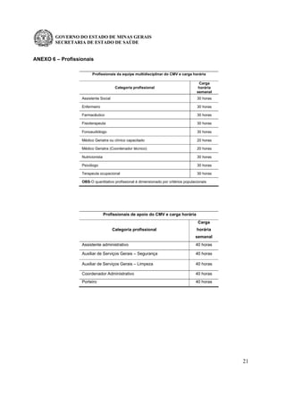 GOVERNO DO ESTADO DE MINAS GERAIS
SECRETARIA DE ESTADO DE SAÚDE
21
ANEXO 6 – Profissionais
Profissionais da equipe multidisciplinar do CMV e carga horária
Categoria profissional
Carga
horária
semanal
Assistente Social 30 horas
Enfermeiro 30 horas
Farmacêutico 30 horas
Fisioterapeuta 30 horas
Fonoaudiólogo 30 horas
Médico Geriatra ou clínico capacitado 20 horas
Médico Geriatra (Coordenador técnico) 20 horas
Nutricionista 30 horas
Psicólogo 30 horas
Terapeuta ocupacional 30 horas
OBS-O quantitativo profissional é dimensionado por critérios populacionais
Profissionais de apoio do CMV e carga horária
Categoria profissional
Carga
horária
semanal
Assistente administrativo 40 horas
Auxiliar de Serviços Gerais – Segurança 40 horas
Auxiliar de Serviços Gerais – Limpeza 40 horas
Coordenador Administrativo 40 horas
Porteiro 40 horas
 