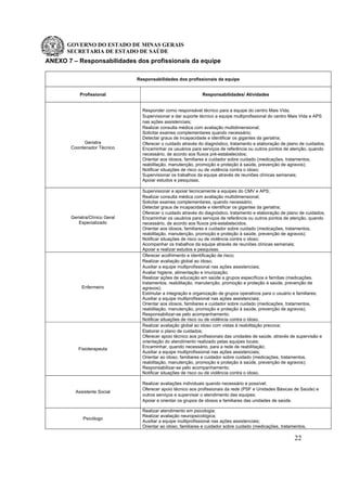 GOVERNO DO ESTADO DE MINAS GERAIS
SECRETARIA DE ESTADO DE SAÚDE
22
ANEXO 7 – Responsabilidades dos profissionais da equipe
Responsabilidades dos profissionais da equipe
Profissional Responsabilidades/ Atividades
Geriatra
Coordenador Técnico
Responder como responsável técnico para a equipe do centro Mais Vida;
Supervisionar e dar suporte técnico a equipe multiprofissional do centro Mais Vida e APS
nas ações assistenciais;
Realizar consulta médica com avaliação multidimensional;
Solicitar exames complementares quando necessário;
Detectar graus de incapacidade e identificar os gigantes da geriatria;
Oferecer o cuidado através do diagnóstico, tratamento e elaboração de plano de cuidados;
Encaminhar os usuários para serviços de referência ou outros pontos de atenção, quando
necessário, de acordo aos fluxos pré-estabelecidos;
Orientar aos idosos, familiares e cuidador sobre cuidado (medicações, tratamentos,
reabilitação, manutenção, promoção e proteção à saúde, prevenção de agravos);
Notificar situações de risco ou de violência contra o idoso;
Supervisionar os trabalhos da equipe através de reuniões clínicas semanais;
Apoiar estudos e pesquisas.
Geriatra/Clínico Geral
Especializado
Supervisionar e apoiar tecnicamente a equipes do CMV e APS;
Realizar consulta médica com avaliação multidimensional;
Solicitar exames complementares, quando necessário;
Detectar graus de incapacidade e identificar os gigantes da geriatria;
Oferecer o cuidado através do diagnóstico, tratamento e elaboração de plano de cuidados;
Encaminhar os usuários para serviços de referência ou outros pontos de atenção, quando
necessário, de acordo aos fluxos pré-estabelecidos.
Orientar aos idosos, familiares e cuidador sobre cuidado (medicações, tratamentos,
reabilitação, manutenção, promoção e proteção à saúde, prevenção de agravos);
Notificar situações de risco ou de violência contra o idoso;
Acompanhar os trabalhos da equipe através de reuniões clínicas semanais;
Apoiar e realizar estudos e pesquisas.
Enfermeiro
Oferecer acolhimento e identificação de risco;
Realizar avaliação global ao idoso;
Auxiliar a equipe multiprofissional nas ações assistenciais;
Avaliar higiene, alimentação e imunização;
Realizar ações de educação em saúde a grupos específicos e famílias (medicações,
tratamentos, reabilitação, manutenção, promoção e proteção à saúde, prevenção de
agravos);
Estimular a integração e organização de grupos operativos para o usuário e familiares;
Auxiliar a equipe multiprofissional nas ações assistenciais;
Orientar aos idosos, familiares e cuidador sobre cuidado (medicações, tratamentos,
reabilitação, manutenção, promoção e proteção à saúde, prevenção de agravos);
Responsabilizar-se pelo acompanhamento;
Notificar situações de risco ou de violência contra o idoso.
Fisioterapeuta
Realizar avaliação global ao idoso com vistas à reabilitação precoce;
Elaborar o plano de cuidados;
Oferecer apoio técnico aos profissionais das unidades de saúde, através de supervisão e
orientação do atendimento realizado pelas equipes locais;
Encaminhar, quando necessário, para a rede de reabilitação;
Auxiliar a equipe multiprofissional nas ações assistenciais;
Orientar ao idoso, familiares e cuidador sobre cuidado (medicações, tratamentos,
reabilitação, manutenção, promoção e proteção à saúde, prevenção de agravos);
Responsabilizar-se pelo acompanhamento;
Notificar situações de risco ou de violência contra o idoso.
Assistente Social
Realizar avaliações individuais quando necessário e possível;
Oferecer apoio técnico aos profissionais da rede (PSF e Unidades Básicas de Saúde) e
outros serviços e supervisar o atendimento das equipes;
Apoiar e orientar os grupos de idosos e familiares das unidades de saúde.
Psicólogo
Realizar atendimento em psicologia;
Realizar avaliação neuropsicológica;
Auxiliar a equipe multiprofissional nas ações assistenciais;
Orientar ao idoso, familiares e cuidador sobre cuidado (medicações, tratamentos,
 