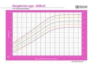 Height-for-age GIRLS
                      5 to 19 years (percentiles)

                180                                                                                                                                                                                               180

                                                                                                                                                                                                        97th

                170                                                                                                                                                                                     85th      170


                                                                                                                                                                                                        50th
                160                                                                                                                                                                                               160

                                                                                                                                                                                                        15th

                150                                                                                                                                                                                         3rd   150
  Height (cm)




                140                                                                                                                                                                                               140




                130                                                                                                                                                                                               130




                120                                                                                                                                                                                               120




                110                                                                                                                                                                                               110




                100                                                                                                                                                                                               100


Months                    3 6 9       3 6 9       3 6 9       3 6 9       3 6 9        3 6 9        3 6 9        3 6 9        3 6 9        3 6 9        3 6 9        3 6 9        3 6 9        3 6 9
Years                 5           6           7           8           9           10           11           12           13           14           15           16           17           18           19
                                                                                  Age (completed months and years)
                                                                                                                                                                                     2007 WHO Reference
 