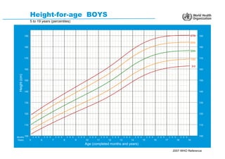 Height-for-age BOYS
                      5 to 19 years (percentiles)



                190                                                                                                                                                                                     97th      190

                                                                                                                                                                                                        85th
                180                                                                                                                                                                                               180
                                                                                                                                                                                                        50th

                170                                                                                                                                                                                               170
                                                                                                                                                                                                        15th

                                                                                                                                                                                                            3rd
                160                                                                                                                                                                                               160
  Height (cm)




                150                                                                                                                                                                                               150



                140                                                                                                                                                                                               140



                130                                                                                                                                                                                               130



                120                                                                                                                                                                                               120



                110                                                                                                                                                                                               110




Months 100                3 6 9       3 6 9       3 6 9       3 6 9       3 6 9        3 6 9        3 6 9        3 6 9        3 6 9        3 6 9        3 6 9        3 6 9        3 6 9        3 6 9              100
Years                 5           6           7           8           9           10           11           12           13           14           15           16           17           18           19
                                                                                  Age (completed months and years)
                                                                                                                                                                                    2007 WHO Reference
 