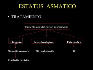 ESTATUS ASMATICO
• TRATAMIENTO
Paciente con dificultad respiratoria
Oxígeno Beta adrenérgicos Esteroides
Mascarilla reservorio Micronebulización IV
Ventilación mecánica
 