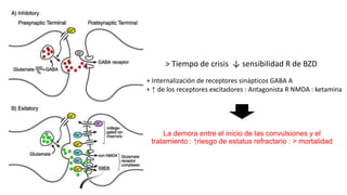 La demora entre el inicio de las convulsiones y el
tratamiento : ↑riesgo de estatus refractario : > mortalidad
STATUS EPILEPTICUS IN THE PEDIATRIC EMERGENCY DEPARTMENT / KURZ AND GOLDSTEIN • VOL. 16, NO I
> Tiempo de crisis ↓ sensibilidad R de BZD
+ Internalización de receptores sinápticos GABA A
+ ↑ de los receptores excitadores : Antagonista R NMDA : ketamina
 