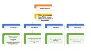Clasificación EC
Niños con patología
Neurológica previa /
Alt neurodesarrollo /
dimorfismo
Estructural
Displasia cortical focal
Tumor cerebral
Hidrocefalia
HTE
Desordenes neuro cutáneos
(esclerosis tuberosa,
neurofibromatosis)
Metabólico
Desordenes mitocondriales
Alteración en los
neurotransmisores
EIM
Genético
Síndromes genéticos (Sx
Angelman)
Epilepsia de difícil manejo
Iatrogénico
Reducción o cambio de manejo
anticonvulsivante
 