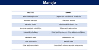 OBJETIVO TERAPIA
Adecuada oxigenación Oxigeno por cánula nasal- intubación
Volumen adecuado 1-2 accesos venosos
Variables vitales Monitorización Sato2 , EEG
Mantener equilibrio metabólico Glucometria, electrolitos
Evaluación etiológica Historia clínica, examen físico, laboratorios básicos
Detener la crisis Primera línea BDZ
Evitar recurrencia Segunda línea
Evitar lesión secundaria Control de T, volumen, presión, oxigenación
Manejo
 