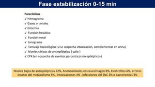 Paraclínicos
✔ Hemograma
✔ Gases arteriales
✔ Glicemia
✔ Función hepática
✔ Función renal
✔ Ionograma
✔ Tamizaje toxicológico (si se sospecha intoxicación, complementar en orina)
✔ Niveles séricos de antiepiléptico ( valle )
✔ CPK (en sospecha de eventos paroxísticos no epilépticos)
Niveles bajos de antiepilépticos 32%, Anormalidades en neuroimagen 8%, Electrolitos 6%, errores
innatos del metabolismo 4% , intoxicaciones 4% , Infecciones del SNC 3% o bacteriemias 3%
Fase estabilización 0-15 min
 