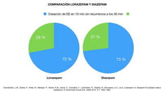 Chamberlain, J.M.; Okada, P.; Holsti, M.; Mahajan, P.; Brown, K.M.; Vance, C.; Gonzalez, V.; Lichenstein, R.; Stanley, R.; Brousseau, D.C.; et al. Lorazepam vs. diazepam for pediatric status
epilepticus: A randomized clinical trial. JAMA 2014, 311, 1652–1660
 