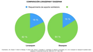 Chamberlain, J.M.; Okada, P.; Holsti, M.; Mahajan, P.; Brown, K.M.; Vance, C.; Gonzalez, V.; Lichenstein, R.; Stanley, R.; Brousseau, D.C.; et al. Lorazepam vs. diazepam for pediatric status
epilepticus: A randomized clinical trial. JAMA 2014, 311, 1652–1660
 