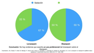 27
Conclusión: No hay evidencia que soporte un uso preferencial del lorazepam sobre el
diazepam.
Chamberlain, J.M.; Okada, P.; Holsti, M.; Mahajan, P.; Brown, K.M.; Vance, C.; Gonzalez, V.; Lichenstein, R.; Stanley, R.; Brousseau, D.C.; et al. Lorazepam vs. diazepam for pediatric status
epilepticus: A randomized clinical trial. JAMA 2014, 311, 1652–1660
 
