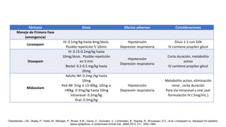 Fármaco Dosis Efectos adversos Consideraciones
Manejo de Primera Fase
(emergencia)
Lorazepam
IV: 0.1mg/kg hasta 4mg/dosis.
Posible repetición 5-10min
Hipotensión
Depresión respiratoria
Diluir 1:1 con SSN
IV contiene propilen glicol
Diazepam
IV: 0.15-0.2mg/kg hasta
10mg/dosis . Posible repetición
en 5 min
Rectal: 0.2-0.5 mg/kg hasta
20mg
Hipotensión
Depresión respiratoria
Corta duración, metabolito
activo
IV contiene propilen glicol
Midazolam
Adulto IM: 0.2mg /kg hasta
10mg
Ped IM: 5mg si 13-40kg, 10mg si
>40kg. 0.3mg/kg hasta 10mg
Intranasal: 0.2mg/kg
Oral: 0.5mg/kg
Hipotensión
Depresión respiratoria
Metabolito activo, eliminación
renal , corta duración
Para vía intranasal y oral usar
formulación IV ( 5mg/mL )
Chamberlain, J.M.; Okada, P.; Holsti, M.; Mahajan, P.; Brown, K.M.; Vance, C.; Gonzalez, V.; Lichenstein, R.; Stanley, R.; Brousseau, D.C.; et al. Lorazepam vs. diazepam for pediatric
status epilepticus: A randomized clinical trial. JAMA 2014, 311, 1652–1660
 