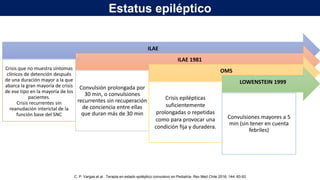 C. P. Vargas et al . Terapia en estado epiléptico convulsivo en Pediatría- Rev Med Chile 2016; 144: 83-93
ILAE
Crisis que no muestra síntomas
clínicos de detención después
de una duración mayor a la que
abarca la gran mayoría de crisis
de ese tipo en la mayoría de los
pacientes.
Crisis recurrentes sin
reanudación interictal de la
función base del SNC
ILAE 1981
Convulsión prolongada por
30 min, o convulsiones
recurrentes sin recuperación
de conciencia entre ellas
que duran más de 30 min
OMS
Crisis epilépticas
suficientemente
prolongadas o repetidas
como para provocar una
condición fija y duradera.
LOWENSTEIN 1999
Convulsiones mayores a 5
min (sin tener en cuenta
febriles)
Estatus epiléptico
 