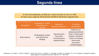 Si el EE está establecido, las BZD por si solas controlan la crisis en >50%.
En estos casos, luego de administración de BZD administrar segunda línea.
Manejo de Segunda
Fase (urgencia)
Fenitoina
/fosfofenitoina
20mg/kg/IV . Posible
dosis adicional de 5-
10mg/kg
Hipotensión
Arritmias
Síndrome del guante
púrpura
Únicamente
administrar con NaCl.
Contiene propilen glicol
Fosfofenitoina: NaCl,
dextrosa y Lactato de
Ringer
Levetiracetam 20-60mg/kg/IV Agresividad
Mínima interacción
farmacológica, no
metabolismo hepático
Fenobarbital
15-20mg/kg IV . Posible
dosis adicional 5-
10mg/kg
Hipotensión
Depresión respiratoria
IV contiene
propilenglicol
Ácido valproico
20-40mg/kg/IV, posible
dosis adicional de
20mg/kg
Hiperamonemia
Pancreatitis
Trombocitopenia
Hepatotoxicidad
Preferencia en
epilepsia generalizada
Evitar en enfermedad
hepática, metabólica,
<2años con etiología
desconocida,
pancreatitis,
trombocitopenia
Chamberlain, J.M.; Okada, P.; Holsti, M.; Mahajan, P.; Brown, K.M.; Vance, C.; Gonzalez, V.; Lichenstein, R.; Stanley, R.; Brousseau, D.C.; et al. Lorazepam vs. diazepam for pediatric
status epilepticus: A randomized clinical trial. JAMA 2014, 311, 1652–1660
Segunda línea
 
