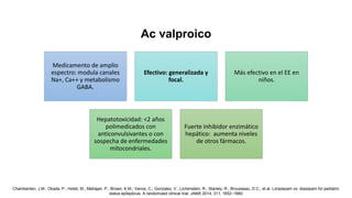Medicamento de amplio
espectro: modula canales
Na+, Ca++ y metabolismo
GABA.
Efectivo: generalizada y
focal.
Más efectivo en el EE en
niños.
Hepatotoxicidad: <2 años
polimedicados con
anticonvulsivantes o con
sospecha de enfermedades
mitocondriales.
Fuerte inhibidor enzimático
hepático: aumenta niveles
de otros fármacos.
Chamberlain, J.M.; Okada, P.; Holsti, M.; Mahajan, P.; Brown, K.M.; Vance, C.; Gonzalez, V.; Lichenstein, R.; Stanley, R.; Brousseau, D.C.; et al. Lorazepam vs. diazepam for pediatric
status epilepticus: A randomized clinical trial. JAMA 2014, 311, 1652–1660
Ac valproico
 