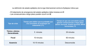 Tipo de crisis
Tiempo para definir que es probable que
una convulsión se prolongue sin
tratamiento (T1)
Tiempo en que una convulsión puede
generar consecuencias a largo plazo
(lesión neuronal, muerte neuronal, déficit
funcionales) T2
Tónico- clónica
Generalizada
5 minutos 30 minutos
Focal 10 minutos 60 minutos
Ausencia 10-15 minutos Desconocida
La definición de estado epiléptico de la Liga Internacional contra la Epilepsia indica que:
- El tratamiento de emergencia del estado epiléptico debe iniciarse en t1
- Las consecuencias a largo plazo pueden ocurrir en t2
 