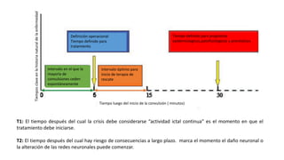 T1: El tiempo después del cual la crisis debe considerarse “actividad ictal continua” es el momento en que el
tratamiento debe iniciarse.
T2: El tiempo después del cual hay riesgo de consecuencias a largo plazo. marca el momento el daño neuronal o
la alteración de las redes neuronales puede comenzar.
Definición operacional
Tiempo definido para
tratamiento
Intervalo en el que la
mayoría de
convulsiones ceden
espontáneamente
Intervalo óptimo para
inicio de terapia de
rescate
Tiempo definido para propósitos
epidemiologicos,patofisiologicos y pronósticos
Tiempo luego del inicio de la convulsión ( minutos)
Tiempos
clave
en
la
historia
natural
de
la
enfermedad
 