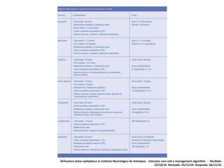 Refractory status epilepticus in Instituto Neurológico de Antioquia - intensive care unit a management algorithm - Recibido:
22/10/10. Revisado: 25/11/10. Aceptado: 26/11/10.
 