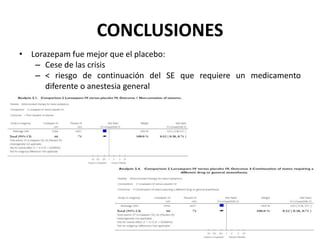 CONCLUSIONES
• Lorazepam fue mejor que el placebo:
– Cese de las crisis
– < riesgo de continuación del SE que requiere un medicamento
diferente o anestesia general
 