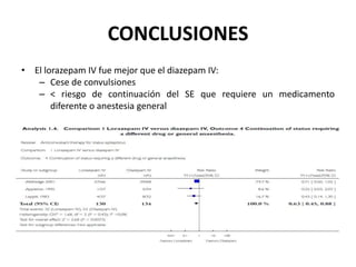 CONCLUSIONES
• El lorazepam IV fue mejor que el diazepam IV:
– Cese de convulsiones
– < riesgo de continuación del SE que requiere un medicamento
diferente o anestesia general
 
