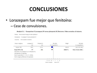 CONCLUSIONES
• Lorazepam fue mejor que fenitoína:
– Cese de convulsiones.
 