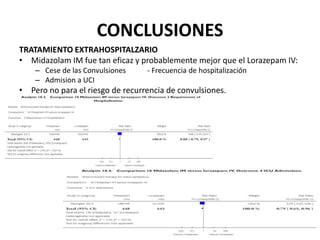 CONCLUSIONES
TRATAMIENTO EXTRAHOSPITALZARIO
• Midazolam IM fue tan eficaz y probablemente mejor que el Lorazepam IV:
– Cese de las Convulsiones - Frecuencia de hospitalización
– Admision a UCI
• Pero no para el riesgo de recurrencia de convulsiones.
 