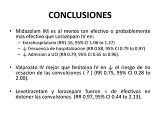 CONCLUSIONES
• Midazolam IM es al menos tan efectivo o probablemente
mas efectivo que Lorazepam IV en:
– Extrahospitalario (RR1.16, 95% CI 1.06 to 1.27)
– ↓ frecuencia de hospitalizacion (RR 0.88, 95% CI 0.79 to 0.97)
– ↓ Admision a UCI (RR 0.79, 95% CI 0.65 to 0.96).
• Valproato IV mejor que fenitoina IV en ↓ el riesgo de no
cesacion de las convulciones ( ? ) (RR 0.75, 95% CI 0.28 to
2.00).
• Levetiracetam y lorazepam fueron = de efectivos en
detener las convulsiones. (RR 0.97, 95% CI 0.44 to 2.13).
 