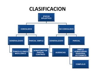 CLASIFICACION
STATUS
EPILEPTICO
CONVULSIVO
GENERALIZADO
TONICO-CLONICO
MIOCLONICO
PARCIAL SIMPLE
SOMATOMOTOR
PARCIAL
CONTINUO
NO CONVULSIVO
GENERALIZADO
AUSENCIAS
PARCIAL
SIMPLE
-SOMATOSENS-
SENSORIAL
-AUTONIMICO
COMPLEJO
 