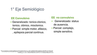 1° Eje Semiológico
EE Convulsivo
 Generalizado: tonico-clonico,
tonico, clónico, mioclonico.
 Parcial: simple motor, afásico,
, epilepsia parcial continua.
EE no convulsivo
 Generalizado: status
de ausencia.
 Parcial: complejo,
simple sensitivo.
 