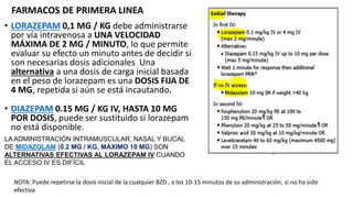 • LORAZEPAM 0,1 MG / KG debe administrarse
por vía intravenosa a UNA VELOCIDAD
MÁXIMA DE 2 MG / MINUTO, lo que permite
evaluar su efecto un minuto antes de decidir si
son necesarias dosis adicionales Una
alternativa a una dosis de carga inicial basada
en el peso de lorazepam es una DOSIS FIJA DE
4 MG, repetida si aún se está incautando.
• DIAZEPAM 0.15 MG / KG IV, HASTA 10 MG
POR DOSIS, puede ser sustituido si lorazepam
no está disponible.
FARMACOS DE PRIMERA LINEA
LA ADMINISTRACIÓN INTRAMUSCULAR, NASAL Y BUCAL
DE MIDAZOLAM (0.2 MG / KG, MÁXIMO 10 MG) SON
ALTERNATIVAS EFECTIVAS AL LORAZEPAM IV CUANDO
EL ACCESO IV ES DIFÍCIL
NOTA: Puede repetirse la dosis inicial de la cualquier BZD , a los 10-15 minutos de su administración, si no ha sido
efectiva
 