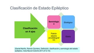Clasificación de Estado Epiléptico
Clasificación
en 4 ejes
Semiológic
o
Patrón
electro
encefalograf
ico
Etiológico
Etario
(Daniel Nariño, Ramón Quintero, Definición, clasificación y semiología del estado
epiléptico. Acta Neurol Colomb 2011;27:2-10)
 