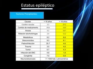 Estatus epilépticoFactores Precipitantes:
