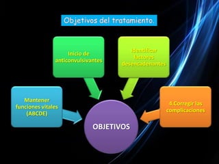 Estatus epiléptico5. ESPASMOS INFANTILES:	√ Contracciones musculares breves bruscas.	√ Pueden afectar a todos los musc. Del cuerpo.Fluctuaciones del nivel de conciencia de severidad	   variable. Acompañado de mioclonias.Automatismo y/o crisis tónico-clónicas generalizadas.Prolonga durante horas y durante días.Nivel de conciencia normal -> cambio de comportamiento, confuso, desorientado, lento en respuestas y en la ejecución de órdenes sencillas.Capaz de solo realizar actos ordinarios6. STATUS DE AUSENCIA:En casos graves -> estupuroso, catatónico,  incontinente.Manifestado a cualquier edad, especialmente en pacientes con epilepsia.