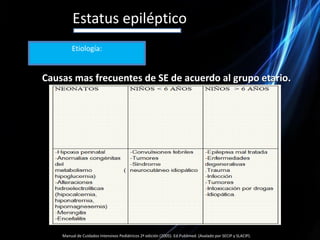Estatus epilépticoEtiología:Causas mas frecuentes de SE de acuerdo al grupo etario.Manual de Cuidados Intensivos Pediátricos 2ª edición (2005). Ed.Publimed. (Avalado por SECIP y SLACIP).