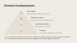 Direitos Fundamentais
Vida e Saúde
Garantia de acesso à saúde e proteção à vida
Educação e Cultura
Direito ao ensino e desenvolvimento cultural
Convivência Familiar
Direito à família e comunidade
Proteção
Contra violência, negligência e discriminação
O ECA garante Direito à vida, saúde, educação, cultura, esporte, lazer, profissionalização e convivência familiar e comunitária,
além de Proteção contra qualquer forma de violência, negligência, discriminação, exploração e opressão.
 