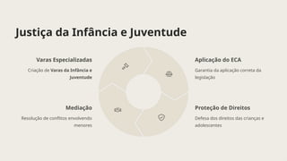 Justiça da Infância e Juventude
Varas Especializadas
Criação de Varas da Infância e
Juventude
Aplicação do ECA
Garantia da aplicação correta da
legislação
Proteção de Direitos
Defesa dos direitos das crianças e
adolescentes
Mediação
Resolução de conflitos envolvendo
menores
 