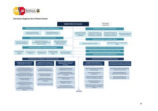14
Estructura Orgánica de la Planta Central
MINISTERIO DE SALUD ENTIDADES
ADSCRITAS
COORDINACIÓN GENERAL ADMINISTRATIVA FINANCIERA
DIRECCIÓN NACIONAL
DE TALENTO
HUMANO
DIRECCIÓN NACIONAL
FINANCIERA
DIRECCIÓN NACIONAL
ADMINISTRATIVA
COORDINACIÓN GENERAL DE GESTIÓN ESTRATÉGICA
DIRECCIÓN NACIONAL DE
GESTIÓN DE PROCESOS
DIRECCIÓN NACIONAL DE
TECNOLOGÍAS DE LA INFORMACIÓN Y
COMUNICACIONES
DIRECCIÓN NACIONAL DE
CAMBIO DE CULTURA
ORGANIZACIONAL
COORDINACIÓN GENERAL DE DESARROLLO ESTRATÉGICO EN SALUD
DIRECCIÓN NACIONAL DE
ECONOMÍA DE LA SALUD
DIRECCIÓN NACIONAL DE
INTELIGENCIA DE LA SALUD
COORDINACIÓN GENERAL DE ASESORÍA JURÍDICA
DIRECCIÓN NACIONAL JURÍDICA
DIRECCIÓN NACIONAL DE CONSULTORÍA
LEGAL
COORDINACIÓN GENERAL DE PLANIFICACIÓN
DIRECCIÓN NACIONAL
DE PLANIFICACIÓN E
INVERSIÓN
DIRECCIÓN NACIONAL DE
SEGUIMIENTO, EVALUACIÓN
Y CONTROL DE LA GESTIÓN
DIRECCIÓN NACIONAL DE COOPERACIÓN Y RELACIONES INTERNACIONALES
VICEMINISTERIO DE GOBERNANZA Y VIGILANCIA DE LA SALUD VICEMINISTERIO DE ATENCIÓN INTEGRAL EN SALUD
SUBSECRETARÍA NACIONAL DE
GOBERNANZA DE LA SALUD
DIRECCIÓN NACIONAL DE
POLÍTICAS Y MODELAMIENTO DEL
SISTEMA NACIONAL DE SALUD
DIRECCIÓN NACIONAL DE
ARTICULACIÓN DE LA RED PÚBLICA
Y COMPLEMENTARIA DE SALUD
DIRECCIÓN NACIONAL DE
NORMATIZACIÓN DEL TALENTO
HUMANO EN SALUD
DIRECCIÓN NACIONAL DE
MEDICAMENTOS Y DISPOSITIVOS
MÉDICOS
SUBSECRETARÍA NACIONAL DE
PROVISIÓN DE SERVICIOS DE SALUD
DIRECCIÓN NACIONAL DE CENTROS
ESPECIALIZADOS
DIRECCIÓN NACIONAL DE PRIMER
NIVEL DE ATENCIÓN EN SALUD
DIRECCIÓN NACIONAL DE
DISCAPACIDADES
DIRECCIÓN NACIONAL DE
INFRAESTRUCTURA SANITARIA
NIVEL ZONAL
DIRECCIÓN NACIONAL DE ATENCIÓN
PRE-HOSPITALARIA Y UNIDADES
MÓVILES
DIRECCIÓN NACIONAL DE
SECRETARÍA GENERAL
SUBSECRETARÍA NACIONAL DE
VIGILANCIA DE LA SALUD PÚBLICA
DIRECCIÓN NACIONAL DE
VIGILANCIA EPIDEMIOLÓGICA
DIRECCIÓN NACIONAL DE
CONTROL SANITARIO
DIRECCIÓN NACIONAL DE
AMBIENTE Y SALUD
DIRECCIÓN NACIONAL DE
ESTADÍSTICA Y ANÁLISIS DE
INFORMACION DE SALUD
DIRECCIÓN NACIONAL DE
DERECHOS HUMANOS, GÉNERO E
INCLUSIÓN
SUBSECRETARÍA NACIONAL DE GARANTÍA
DE LA CALIDAD DE LOS SERVICIOS DE SALUD
DIRECCIÓN NACIONAL DE
EQUIPAMIENTO SANITARIO
SUBSECRETARÍA NACIONAL DE
PROMOCIÓN DE LA SALUD E
IGUALDAD
DIRECCIÓN NACIONAL DE
ESTRATEGIAS DE PREVENCIÓN
Y CONTROL
DIRECCIÓN NACIONAL DE
PROMOCIÓN DE LA SALUD
DIRECCIÓN NACIONAL DE CALIDAD DE
LOS SERVICIOS DE SALUD
DIRECCIÓN NACIONAL DE AUDITORÍA INTERNA
DIRECCIÓN NACIONAL DE
PARTICIPACIÓN SOCIAL EN SALUD
DIRECCIÓN GENERAL DE SALUD
DIRECCIÓN NACIONAL DE
HOSPITALES
DIRECCIÓN NACIONAL DE SALUD
INTERCULTURAL
DIRECCIÓN NACIONAL
DE CONTRATACIÓN
PÚBLICA
DIRECCIÓN NACIONAL DE
NORMATIZACIÓN
DIRECCIÓN NACIONAL DE
GESTIÓN DE RIESGOS
DIRECCIÓN NACIONAL DE COMUNICACIÓN, IMAGEN Y PRENSA
 