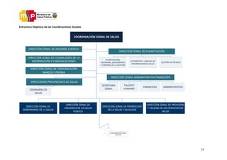 15
Estructura Orgánica de las Coordinaciones Zonales
COORDINACIÓN ZONAL DE SALUD
DIRECCIÓN ZONAL DE PLANIFICACIÓN
PLANIFICACIÓN,
INVERSIÓN, SEGUIMEINTO
Y CONTROL DE LA GESTIÓN
DIRECCIÓN ZONAL DE ASESORÍA JURÍDICA
DIRECCIÓN ZONAL ADMINISTRATIVA FINANCIERA
TALENTO
HUMANO
FINANCIERO ADMINISTRATIVO
DIRECCIÓN ZONAL DE COMUNICACIÓN
IMAGEN Y PRENSA
DIRECCIÓN ZONAL DE
GOBERNANZA DE LA SALUD
DIRECCIÓN ZONAL DE PROVISIÓN
Y CALIDAD DE LOS SERVICIOS DE
SALUD
DIRECCIÓN ZONAL DE PROMOCIÓN
DE LA SALUD E IGUALDAD
SE DESCONCENTRA A NIVEL
DISTRITAL
SECRETARÍA
ZONAL
DIRECCIÓN ZONAL DE TECNOLOGÍAS DE LA
INFORMACIÓN Y COMUNICACIONES ESTADÍSTICA Y ANÁLISIS DE
INFORMACION DE SALUD
DIRECCIONES PROVINCIALES DE SALUD
DIRECCIÓN ZONAL DE
VIGILANCIA DE LA SALUD
PÚBLICA
COMISARÍAS DE
SALUD
GESTIÓN DE RIESGOS
 