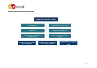 16
Estructura Orgánica de las Direcciones Distritales
DIRECCIÓN DISTRITAL DE SALUD
ASESORÍA JURÍDICA
PLANIFICACIÓN
TECNOLOGÍAS DE LA INFORMACIÓN Y
COMUNICACIONES
ADMINISTRATIVO FINANCIERO
UNIDAD DISTRITAL DE VIGILANCIA
DE LA SALUD PÚBLICA
UNIDAD DISTRITAL DE PROVISIÓN Y
CALIDAD DE LOS SERVICIOS DE
SALUD
COMUNICACIÓN, IMAGEN Y PRENSA
UNIDAD DISTRITAL DE PROMOCIÓN
DE LA SALUD E IGUALDAD
VENTANILLA ÚNICA DE ATENCIÓN AL
USUARIO
 