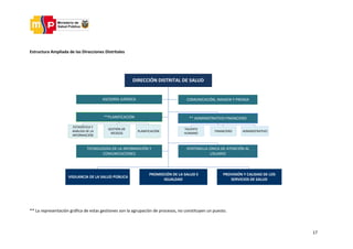 17
Estructura Ampliada de las Direcciones Distritales
DIRECCIÓN DISTRITAL DE SALUD
ASESORÍA JURÍDICA
**PLANIFICACIÓN
TECNOLOGÍAS DE LA INFORMACIÓN Y
COMUNICACIONES
** ADMINISTRATIVO FINANCIERO
VIGILANCIA DE LA SALUD PÚBLICA
PROVISIÓN Y CALIDAD DE LOS
SERVICIOS DE SALUD
COMUNICACIÓN, IMAGEN Y PRENSA
TALENTO
HUMANO
ESTADÍSTICA Y
ANÁLISIS DE LA
INFORMACIÓN
PROMOCIÓN DE LA SALUD E
IGUALDAD
GESTIÓN DE
RIESGOS
VENTANILLA ÚNICA DE ATENCIÓN AL
USUARIO
PLANIFICACIÓN FINANCIERO ADMINISTRATIVO
** La representación gráfica de estas gestiones son la agrupación de procesos, no constituyen un puesto.
 