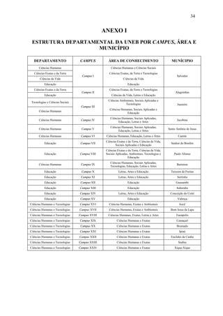 34


                                                ANEXO I
 ESTRUTURA DEPARTAMENTAL DA UNEB POR CAMPUS, ÁREA E
                    MUNICÍPIO

  DEPARTAMENTO                   CAMPUS            ÁREA DE CONHECIMENTO                            MUNÍCIPIO
      Ciências Humanas                               Ciências Humanas e Ciências Sociais
   Ciências Exatas e da Terra                      Ciências Exatas, da Terra e Tecnologias
                                   Campus I                                                             Salvador
       Ciências da Vida                                        Ciências da Vida
           Educação                                               Educação
   Ciências Exatas e da Terra                      Ciências Exatas, da Terra e Tecnologias
                                  Campus II                                                           Alagoinhas
           Educação                                  Ciências da Vida, Letras e Educação
                                                   Ciências Ambientais, Sociais Aplicadas e
Tecnologias e Ciências Sociais
                                                                Tecnologias                             Juazeiro
                                  Campus III
                                                    Ciências Humanas, Sociais Aplicadas e
      Ciências Humanas
                                                                 Educação
                                                    Ciências Humanas, Sociais Aplicadas,
      Ciências Humanas            Campus IV                                                             Jacobina
                                                          Educação, Letras e Artes
                                                    Ciências Humanas, Sociais Aplicadas,
      Ciências Humanas            Campus V                                                       Santo Antônio de Jesus
                                                          Educação, Letras e Artes
      Ciências Humanas            Campus VI      Ciências Humanas, Educação, Letras e Artes             Caetité
                                                 Ciências Exatas e da Terra, Ciências da Vida,
           Educação               Campus VII                                                       Senhor do Bonfim
                                                        Sociais Aplicadas e Educação
                                                 Ciências Exatas e da Terra, Ciências da Vida,
           Educação              Campus VIII     Sociais Aplicadas, Ambientais, Tecnologias e        Paulo Afonso
                                                                  Educação
                                                    Ciências Humanas, Sociais Aplicadas,
      Ciências Humanas            Campus IX                                                            Barreiras
                                                    Tecnologias, Educação, Letras e Artes
           Educação               Campus X                 Letras, Artes e Educação                Teixeira de Freitas
           Educação               Campus XI                Letras, Artes e Educação                     Serrinha
           Educação               Campus XII                      Educação                             Guanambi
           Educação              Campus XIII                      Educação                             Itaberaba
           Educação              Campus XIV                Letras, Artes e Educação               Conceição do Coité
           Educação              Campus XV                        Educação                              Valença
Ciências Humanas e Tecnologias   Campus XVI        Ciências Humanas, Exatas e Ambientais                 Irecê
Ciências Humanas e Tecnologias   Campus XVII       Ciências Humanas, Exatas e Ambientais          Bom Jesus da Lapa
Ciências Humanas e Tecnologias   Campus XVIII     Ciências Humanas, Exatas, Letras e Artes             Eunápolis
Ciências Humanas e Tecnologias   Campus XIX              Ciências Humanas e Exatas                     Camaçari
Ciências Humanas e Tecnologias   Campus XX               Ciências Humanas e Exatas                     Brumado
Ciências Humanas e Tecnologias   Campus XXI              Ciências Humanas e Exatas                       Ipiaú
Ciências Humanas e Tecnologias   Campus XXII             Ciências Humanas e Exatas                 Euclides da Cunha
Ciências Humanas e Tecnologias   Campus XXIII            Ciências Humanas e Exatas                       Seabra
Ciências Humanas e Tecnologias   Campus XXIV             Ciências Humanas e Exatas                   Xique-Xique
 
