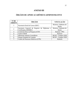 37


                                ANEXO III

      ÓRGÃOS DE APOIO ACADÊMICO-ADMINISTRATIVO


 Nº DE
                             ÓRGÃOS                        VINCULAÇÃO
ORDEM
                                                         Reitoria / Gabinete do
  1      Secretaria Geral de Cursos (SGC)
                                                                 Reitor
         Secretaria Especial de Registro de Diplomas e   Reitoria / Gabinete do
  2
         Certificados (SERDIC)                                   Reitor
  3      Comitê de Ética na Pesquisa (CEP)                  Reitoria / PPG
  4      Teatro UNEB                                            Reitoria
  5      Memorial Antonio Conselheiro                    DCHT - Campus XXII
  6      Parque Estadual de Canudos                      DCHT - Campus XXII
  7      Centro de Processos Seletivos (CPS)                    Reitoria
 