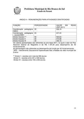 Prefeitura Municipal de Rio Branco do Sul
                                 Estado do Paraná



        ANEXO II – REMUNERAÇÃO PARA ATIVIDADES GRATIFICADAS


FUNÇÃO                       PORCENTAGEM               VALOR      EM     REAIS
                                                       (REF.2011)
Coordenação pedagógica 30                              356,16
SMEC
Coordenação pedagógica 20                             237,44
– escola/CMEI
Diretor Escolar I**        50                         593,60
Diretor Escolar II         40                         474,88
Diretor Escolar III        30                         356,16
Os valores apresentados são referentes ao ano base 2011, no qual o valor do Piso
Nacional Salarial do Magistério é de R$ 1.187,20 para desempenho de 40
horas/semanais.
As porcentagens são referentes ao desempenho da função por 40 horas/semanais.
*AEE – Atendimento Educacional Especializado Nas unidades da rede municipal de
Ensino

** Diretor I – escolas com mais de 500 alunos
 Diretor II – escolas entre 251 e 500 alunos
 Diretor III – escolas entre 100 e 250 alunos.




                                                                             24
 