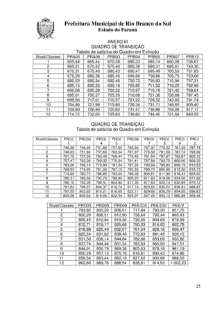 Prefeitura Municipal de Rio Branco do Sul
                                     Estado do Paraná

                                          ANEXO III
                                 QUADRO DE TRANSIÇÃO
                          Tabela de salários do Quadro em Extinção
Nível/Classes      PRA05       PRA06         PRB03       PRB04      PRB05      PRB07         PRB13
      1            655,44      665,44        670,28      680,23     685,14     690,08        704,67
      2            665,31      670,42        675,40      685,36     690,31     695,61        740,30
      3            670,31      675,40        680,42      690,47     695,49     700,53        751,83
      4            675,29      680,36        685,45      695,60     700,66     705,75        753,66
      5            680,23      685,34        690,46      700,73     705,83     710,96        757,31
      6            685,15      690,33        695,18      705,85     711,02     716,20        762,96
      7            690,08      695,29        700,52      710,97     716,19     721,42        768,64
      8            695,01      700,27        705,55      716,08     721,36     739,88        787,45
      9            699,93      717,01        710,57      721,22     726,52     743,60        791,74
      10           704,86      721,98        715,60      726,34     731,71     748,85        805,40
      11           709,80      726,95        720,62      731,47     736,88     754,06        817,17
      12           714,72      732,05        725,63      736,60     744,40     721,66        840,55

                                 QUADRO DE TRANSIÇÃO
                          Tabela de salários do Quadro em Extinção

Nível/Classes    PRC0      PRC03    PRC0      PRC0       PRC06    PRC0     PRC0     PRC0      PRC1
                   1                  4         5                   7        8        9         2
      1          740,30    746,03   751,80    757,65     763,54   767,37   775,52   781,59    787,74
      2          746,03    751,80   757,65    763,54     767,37   775,52   781,59   787,74    793,92
      3          751,75    757,59   763,49    769,44     775,45   781,54   787,67   793,87    800,12
      4          757,47    763,20   769,32    775,34     781,41   787,56   793,75   800,00    806,33
      5          763,20    769,15   775,80    781,34     787,35   793,56   799,83   806,15    812,53
      6          768,93    774,93   781,00    787,15     793,33   799,73   805,90   812,30    818,73
      7          774,65    780,72   786,85    793,05     799,29   805,61   811,99   818,43    824,93
      8          780,37    786,50   792,70    798,94     805,25   811,62   818,06   824,56    871,69
      9          786,10    792,28   798,51    804,94     811,20   817,63   824,14   830,69    873,12
     10          791,82    798,07   804,37    810,74     817,16   823,65   830,22   836,83    884,87
     11          797,55    803,85   810,21    816,65     823,11   829,66   836,29   854,85    896,63
     12          803,28    809,63   816,06    822,54     829,07   847,45   854,12   860,88    909,44

          Nível/Classes   PRD03     PRD05       PRD09      PEE/CIII PEE/DIV PEE/V
                1         793,92    800,20      806,51      717,64   780,20  851,75
                2         800,20    806,51      812,90      728,64   792,44  865,43
                3         806,45    812,84      819,30      739,65   804,69  878,99
                4         812,71    819,17      825,68      750,33   816,93  892,78
                5         818,98    825,49      832,07      761,64   829,18  906,47
                6         825,24    831,82      838,46      772,63   841,43  920,15
                7         831,50    838,14      844,84      782,86   853,69  933,82
                8         837,74    844,46      851,34      783,63   865,93  947,51
                9         844,01    850,79      869,38      805,63   878,18  961,19
                10        850,29    857,12      875,76      816,61   890,43  974,86
                11        856,54    863,44      882,16      827,62   902,68  988,55
                12        862,80    869,76      888,54      838,61   914,93 1.002,23




                                                                                                 25
 